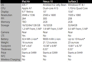 Illustration for article titled How the iPad Air Stacks Up to the Tablet Market's Top Dogs